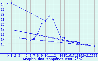 Courbe de tempratures pour Gibilmanna