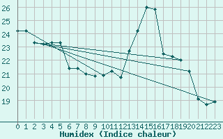 Courbe de l'humidex pour Cap Pertusato (2A)