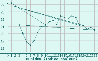 Courbe de l'humidex pour Kernascleden (56)