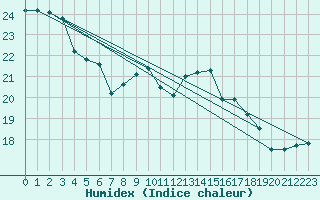 Courbe de l'humidex pour Oschatz