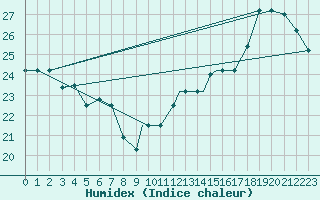 Courbe de l'humidex pour Pisco