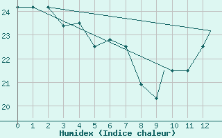 Courbe de l'humidex pour Pisco