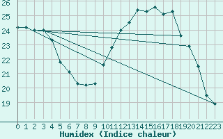 Courbe de l'humidex pour Treize-Vents (85)