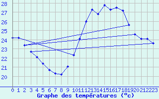 Courbe de tempratures pour Marseille - Saint-Loup (13)