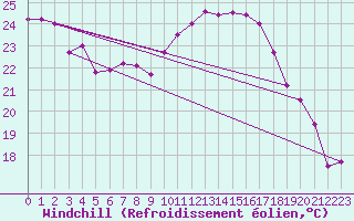 Courbe du refroidissement olien pour Pointe de Socoa (64)