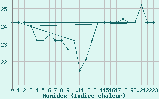 Courbe de l'humidex pour Trujillo