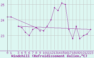 Courbe du refroidissement olien pour Arraial Do Cabo