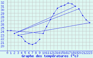 Courbe de tempratures pour Douzens (11)