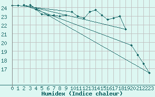 Courbe de l'humidex pour Paris - Montsouris (75)