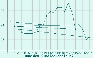 Courbe de l'humidex pour Dax (40)