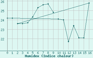 Courbe de l'humidex pour London Cs