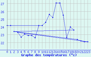 Courbe de tempratures pour Cap Cpet (83)