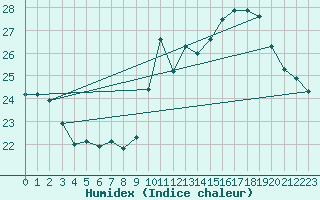 Courbe de l'humidex pour Nmes - Garons (30)