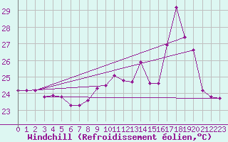 Courbe du refroidissement olien pour Cap Pertusato (2A)