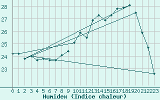 Courbe de l'humidex pour Creil (60)