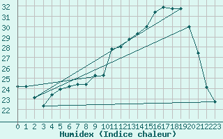 Courbe de l'humidex pour Auch (32)