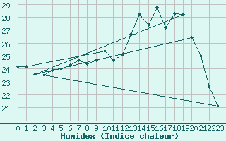 Courbe de l'humidex pour Pordic (22)