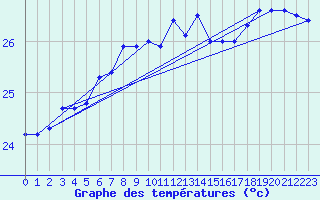 Courbe de tempratures pour Umm Said