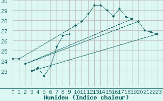 Courbe de l'humidex pour Santander (Esp)