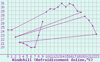 Courbe du refroidissement olien pour Bziers Cap d