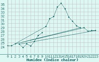 Courbe de l'humidex pour Al Hoceima