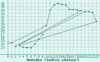 Courbe de l'humidex pour Bastia (2B)