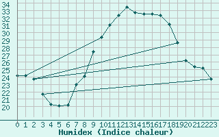 Courbe de l'humidex pour Guadalajara