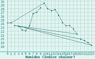 Courbe de l'humidex pour Bad Gleichenberg