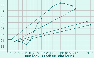 Courbe de l'humidex pour Tinfouye