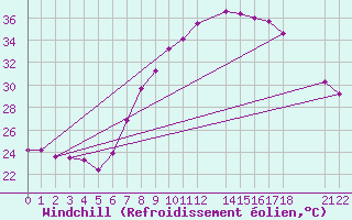 Courbe du refroidissement olien pour Tinfouye