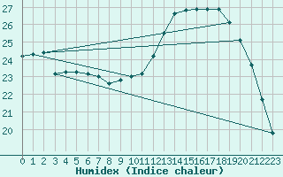 Courbe de l'humidex pour Ontinyent (Esp)