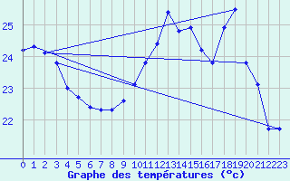 Courbe de tempratures pour Auch (32)