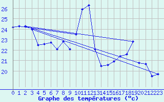 Courbe de tempratures pour Ste (34)