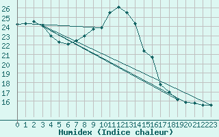 Courbe de l'humidex pour Leucate (11)