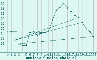 Courbe de l'humidex pour Harburg