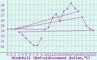 Courbe du refroidissement olien pour Saint-Cyprien (66)