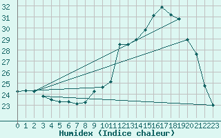 Courbe de l'humidex pour Ruffiac (47)