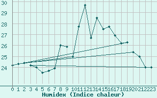 Courbe de l'humidex pour Gravesend-Broadness