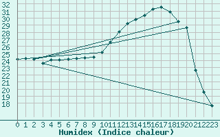 Courbe de l'humidex pour Cerisiers (89)