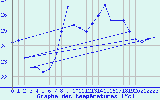 Courbe de tempratures pour Adra