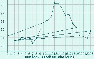 Courbe de l'humidex pour Cap Corse (2B)