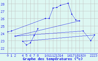 Courbe de tempratures pour Roquetas de Mar