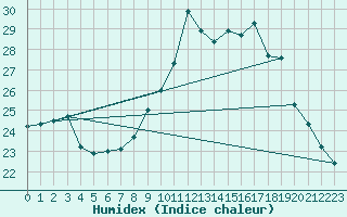 Courbe de l'humidex pour Nmes - Garons (30)