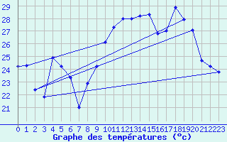 Courbe de tempratures pour Cap Cpet (83)