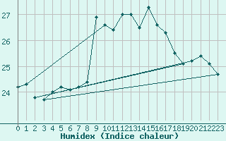 Courbe de l'humidex pour Cabo Peas