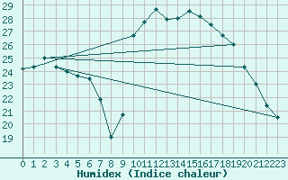 Courbe de l'humidex pour Calvi (2B)