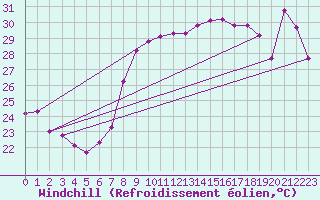 Courbe du refroidissement olien pour Solenzara - Base arienne (2B)