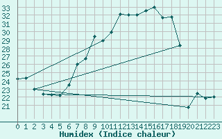 Courbe de l'humidex pour Constance (All)