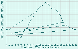 Courbe de l'humidex pour Saint Wolfgang