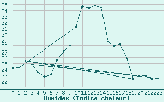 Courbe de l'humidex pour Elgoibar